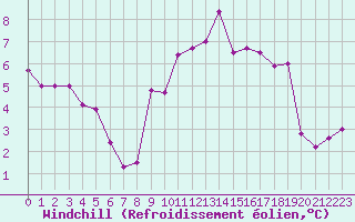Courbe du refroidissement olien pour Saint-Brevin (44)