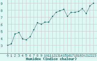 Courbe de l'humidex pour Engins (38)