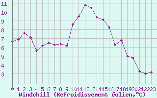 Courbe du refroidissement olien pour Marseille - Saint-Loup (13)