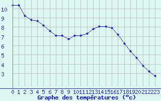 Courbe de tempratures pour Herserange (54)