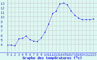 Courbe de tempratures pour Charmant (16)