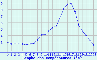 Courbe de tempratures pour Dolembreux (Be)