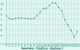 Courbe de l'humidex pour Beaucroissant (38)