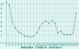 Courbe de l'humidex pour Brianon (05)