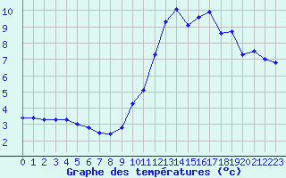Courbe de tempratures pour Albert-Bray (80)