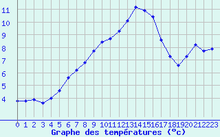 Courbe de tempratures pour Evreux (27)