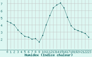 Courbe de l'humidex pour Saint-Martin-du-Bec (76)