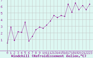 Courbe du refroidissement olien pour Dax (40)