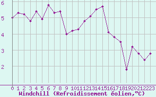 Courbe du refroidissement olien pour Creil (60)