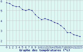 Courbe de tempratures pour Cambrai / Epinoy (62)