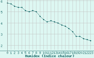 Courbe de l'humidex pour Cambrai / Epinoy (62)