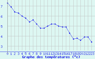 Courbe de tempratures pour Mont-Saint-Vincent (71)