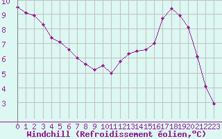 Courbe du refroidissement olien pour Lhospitalet (46)