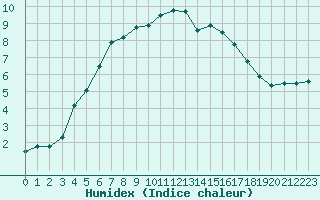 Courbe de l'humidex pour Bulson (08)