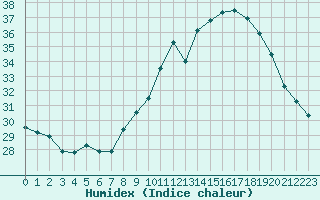 Courbe de l'humidex pour Narbonne-Ouest (11)