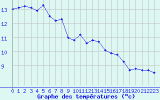Courbe de tempratures pour Saint-Mdard-d