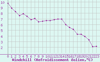 Courbe du refroidissement olien pour Dolembreux (Be)