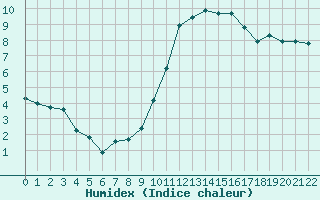 Courbe de l'humidex pour Grandfresnoy (60)