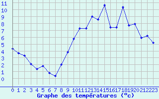 Courbe de tempratures pour Metz (57)