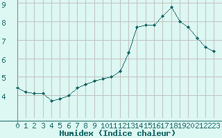 Courbe de l'humidex pour La Baeza (Esp)