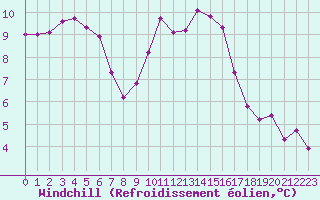 Courbe du refroidissement olien pour Avril (54)