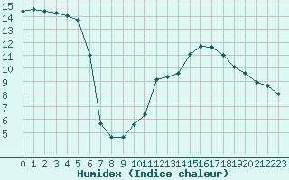 Courbe de l'humidex pour Ste (34)