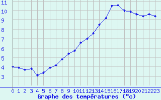 Courbe de tempratures pour Roissy (95)