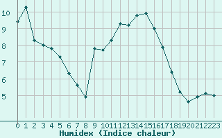 Courbe de l'humidex pour Liefrange (Lu)