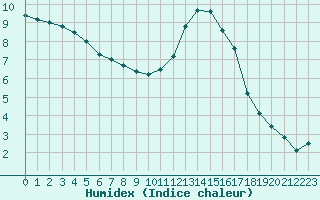 Courbe de l'humidex pour Pointe de Socoa (64)