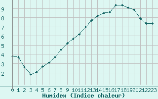 Courbe de l'humidex pour Biache-Saint-Vaast (62)