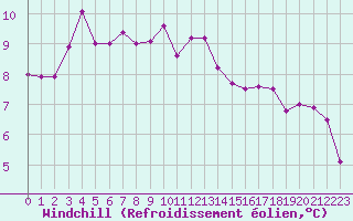 Courbe du refroidissement olien pour Brest (29)