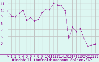 Courbe du refroidissement olien pour Aouste sur Sye (26)