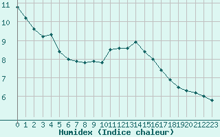 Courbe de l'humidex pour Paray-le-Monial - St-Yan (71)