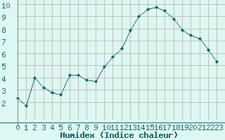 Courbe de l'humidex pour Angliers (17)