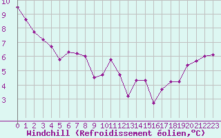 Courbe du refroidissement olien pour Les Pennes-Mirabeau (13)