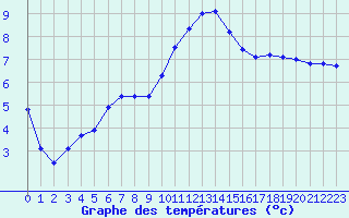 Courbe de tempratures pour Albi (81)