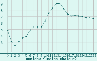 Courbe de l'humidex pour Albi (81)