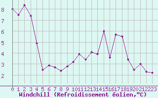 Courbe du refroidissement olien pour Renwez (08)