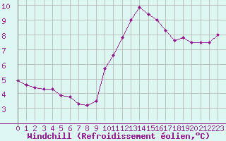 Courbe du refroidissement olien pour Hestrud (59)