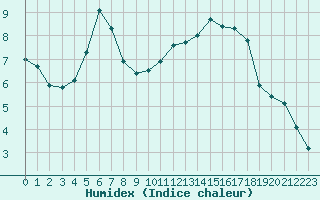 Courbe de l'humidex pour Saint-Martial-de-Vitaterne (17)