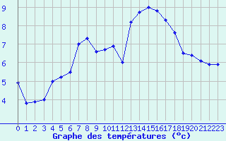 Courbe de tempratures pour Le Touquet (62)