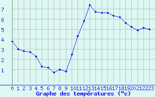 Courbe de tempratures pour Bulson (08)