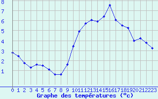 Courbe de tempratures pour Trappes (78)