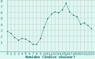 Courbe de l'humidex pour Trappes (78)