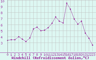 Courbe du refroidissement olien pour Aurillac (15)