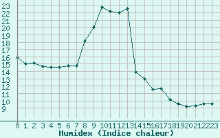 Courbe de l'humidex pour Thoiras (30)