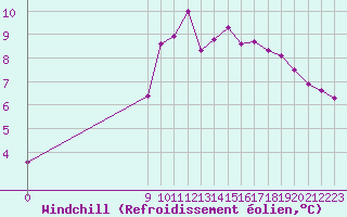 Courbe du refroidissement olien pour Fains-Veel (55)