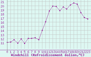Courbe du refroidissement olien pour Cherbourg (50)