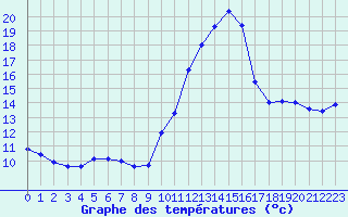 Courbe de tempratures pour Sallles d