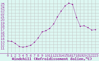 Courbe du refroidissement olien pour Amiens - Dury (80)